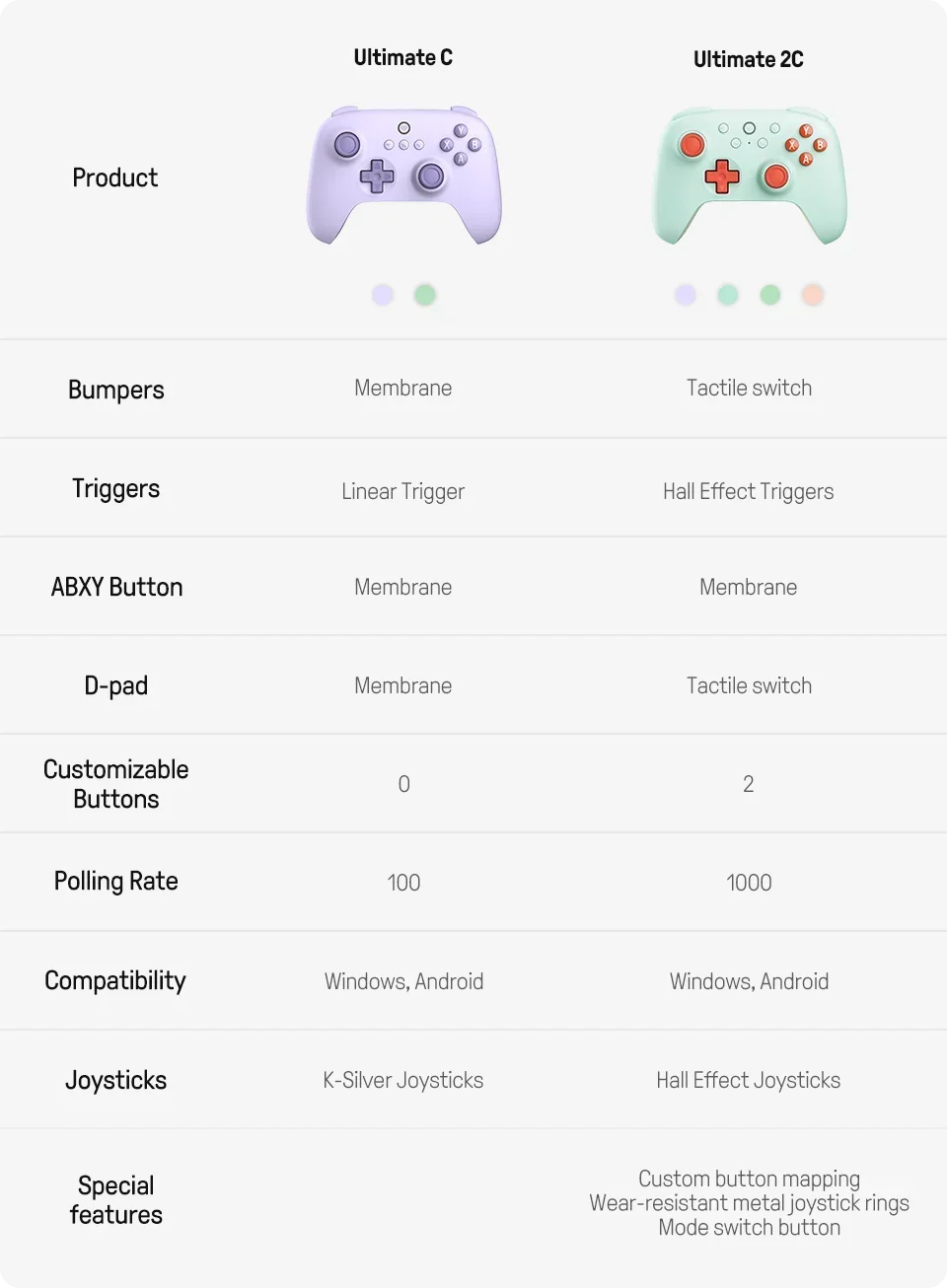 Controle Gamer 8BitDo Ultimate 2C Sem Fio 2.4G com Hall Effect para PC