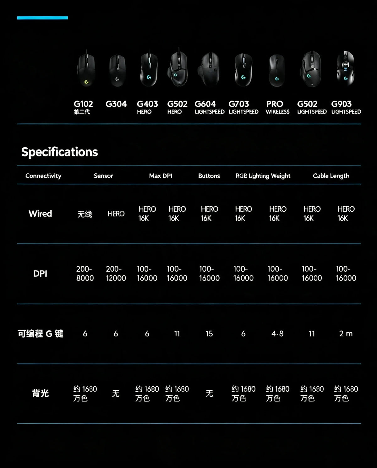 Mouse Gamer Logitech G102 USB com 8000 DPI, 6 Botões Programáveis e RGB